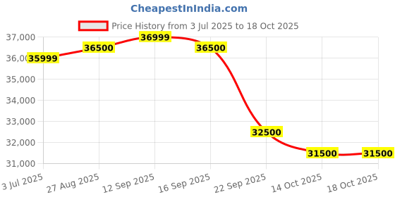 flipkart.com sansui 140 cm (55 inch) Ultra HD (4K) LED Smart Google TV with Zen Panel Dolby Audio & Film Maker Mode sansui Price History Graph from 3 Jul 2025 to 18 Oct 2025