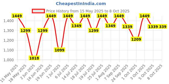 flipkart.com sansui 1400 W Induction Cooktop Push Button sansui Price History Graph from 15 May 2025 to 7 Oct 2025