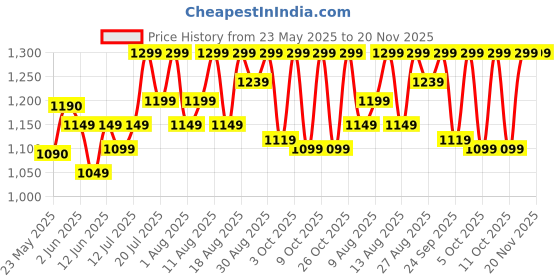 flipkart.com sansui 1600 W Induction Cooktop Push Button sansui Price History Graph from 23 May 2025 to 20 Nov 2025