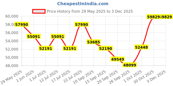flipkart.com sansui 165 cm (65 inch) QLED Ultra HD (4K) Smart Google TV IPS Display Zen Panel Dolby Vision & Atmos Filmmaker Mode sansui Price History Graph from 29 May 2025 to 2 Dec 2025