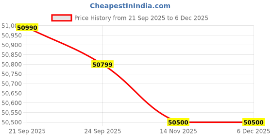 flipkart.com sansui 165 cm (65 inch) QLED Ultra HD (4K) Smart Google TV with Dolby Vision, Dolby Atmos &30W Box Speaker sansui Price History Graph from 21 Sep 2025 to 5 Dec 2025