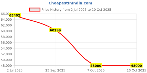flipkart.com sansui 178 cm (70 inch) Ultra HD (4K) LED Smart Android TV sansui Price History Graph from 2 Jul 2025 to 9 Oct 2025