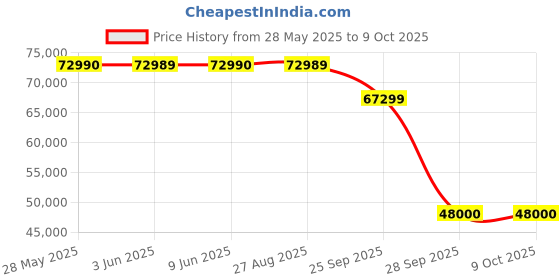 flipkart.com sansui 178 cm (70 inch) Ultra HD (4K) LED Smart Google TV with Dolby Vision & Atmos | DTS Sound | Zen Panel | HDR10+ | Filmmaker Mode | Hands-Free Voice Command sansui Price History Graph from 28 May 2025 to 9 Oct 2025