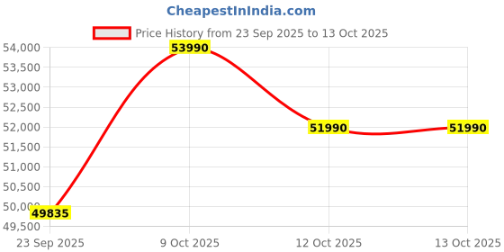 flipkart.com sansui 178 cm (70 inch) Ultra HD (4K) LED Smart Google TV with Google TV OS With Dolby Atmos & EyEase Tech sansui Price History Graph from 23 Sep 2025 to 12 Oct 2025