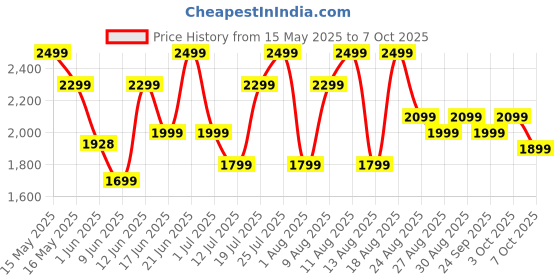 flipkart.com sansui 2000 W Radiant Cooktop Push Button sansui Price History Graph from 15 May 2025 to 3 Oct 2025