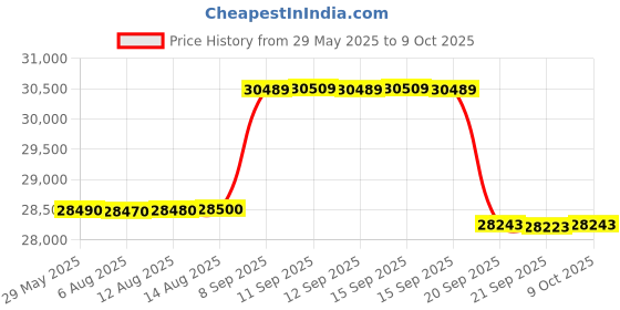 flipkart.com sansui 2023 Model 1.5 Ton Split Inverter AC- White sansui Price History Graph from 29 May 2025 to 9 Oct 2025