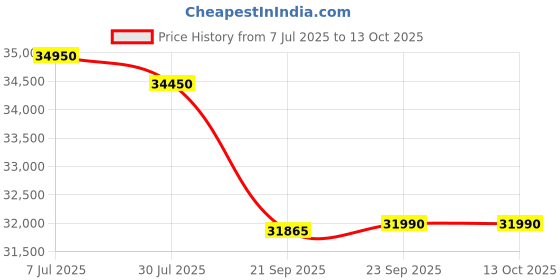 flipkart.com sansui 2024 Model 1.5 Ton 5 Star Split Inverter AC- White sansui Price History Graph from 7 Jul 2025 to 13 Oct 2025