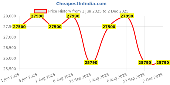 flipkart.com sansui 2025 Model 1 Ton 3 Star Zen Cool 5-in-1 Convertible 1 Ton 3 Star Split Inverter with Energy Efficient , Blue Fin, Copper Tubing & Anti Rust Coating AC- White sansui Price History Graph from 1 Jun 2025 to 2 Dec 2025
