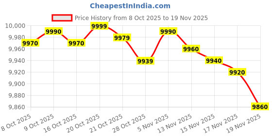 flipkart.com sansui 32 cm (80 inch) HD Ready LED Smart Coolita TV with Bezel-Less Design, Wide Viewing Angle,Sleep Timer, Screen Cast , A+Panel sansui Price History Graph from 8 Oct 2025 to 19 Nov 2025