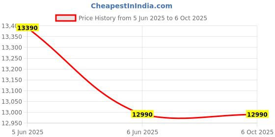 flipkart.com sansui 6.5 kg Fully Automatic Top Load Grey sansui Price History Graph from 5 Jun 2025 to 6 Oct 2025