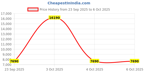 flipkart.com sansui 7 kg Semi Automatic Top Load Red sansui Price History Graph from 23 Sep 2025 to 6 Oct 2025