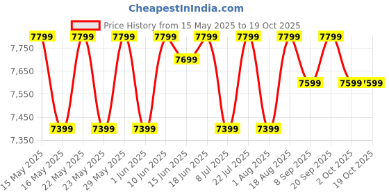 flipkart.com sansui 78 L Desert Air Cooler sansui Price History Graph from 15 May 2025 to 18 Oct 2025