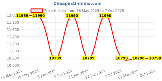 flipkart.com sansui 80 cm (32 inch) HD Ready LCD Smart Google TV 2024 Edition with Dolby Digital | Surround Sound | A+ Panel | HDR10 | Wide Viewing Angle | Bezel-Less Design | Built-In Chromecast | 10000+ Apps sansui Price History Graph from 16 May 2025 to 6 Oct 2025