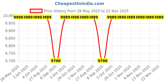 flipkart.com sansui 80 cm (32 inch) HD Ready LED Smart Coolita TV with Dolby Audio | Surround Sound | A+ Panel | 16.7 Million Colors | Wi-Fi Enabled | 60Hz Refresh Rate sansui Price History Graph from 28 May 2025 to 22 Nov 2025