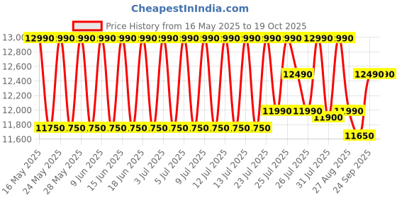 flipkart.com sansui 80 cm (32 inch) HD Ready LED Smart Google TV sansui Price History Graph from 16 May 2025 to 17 Oct 2025