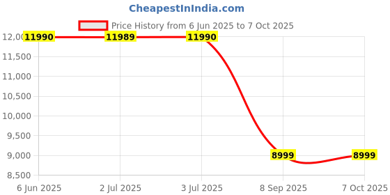 flipkart.com sansui 80 cm (32 inch) HD Ready LED Smart Google TV with Dolby Digital | Surround Sound | A+ Panel | HDR10 | Wide Viewing Angle | Bezel-Less Design | Built-In Chromecast | 10000+ Apps sansui Price History Graph from 6 Jun 2025 to 6 Oct 2025