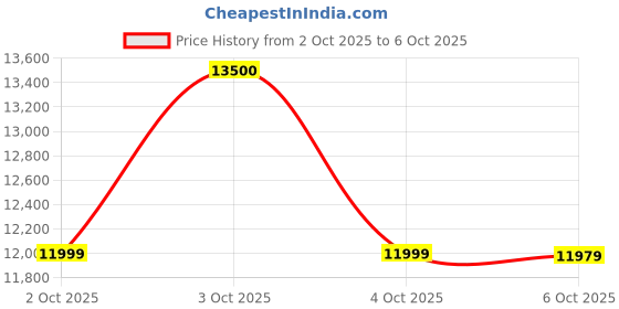 flipkart.com sansui 80 cm (32 inch) HD Ready LED Smart Google TV with HDR10/HLG, Noise Reduction, Dolby Audio, Google 5.0 sansui Price History Graph from 2 Oct 2025 to 6 Oct 2025