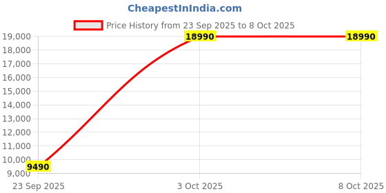 flipkart.com sansui 9 kg Semi Automatic Top Load Red sansui Price History Graph from 23 Sep 2025 to 8 Oct 2025