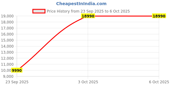 flipkart.com sansui 9 kg Semi Automatic Top Load Red sansui Price History Graph from 23 Sep 2025 to 6 Oct 2025