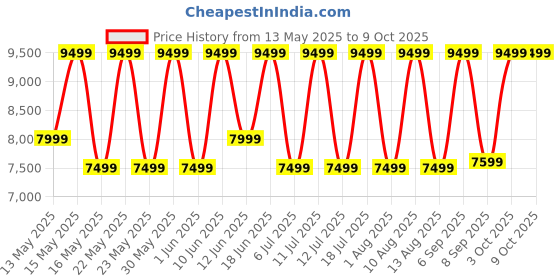 flipkart.com sansui 93 L Desert Air Cooler sansui Price History Graph from 13 May 2025 to 9 Oct 2025