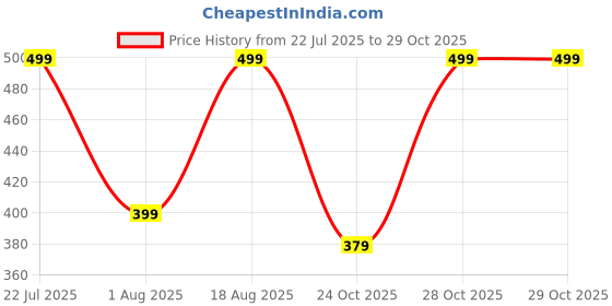 flipkart.com sansui Bigsole 1000 W Dry Iron sansui Price History Graph from 22 Jul 2025 to 29 Oct 2025