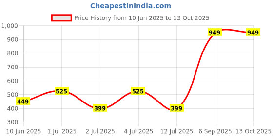 flipkart.com sansui Bullet 1000 W Dry Iron sansui Price History Graph from 10 Jun 2025 to 13 Oct 2025