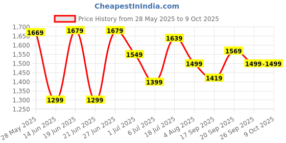 flipkart.com sansui Chetak High Speed 400 3 Blade Table Fan sansui Price History Graph from 28 May 2025 to 9 Oct 2025