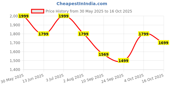 flipkart.com sansui Chetak High Speed 400 3 Blade Wall Fan sansui Price History Graph from 30 May 2025 to 16 Oct 2025