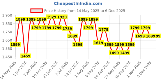 flipkart.com sansui Chetak Speed 400 3 Blade Pedestal Fan sansui Price History Graph from 14 May 2025 to 5 Dec 2025