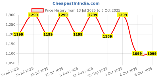 flipkart.com sansui Plus 300 W Mixer Blender sansui Price History Graph from 13 Jul 2025 to 5 Oct 2025