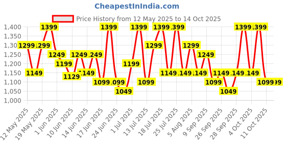 flipkart.com sansui Plus 500 W Juicer Mixer Grinder sansui Price History Graph from 12 May 2025 to 14 Oct 2025