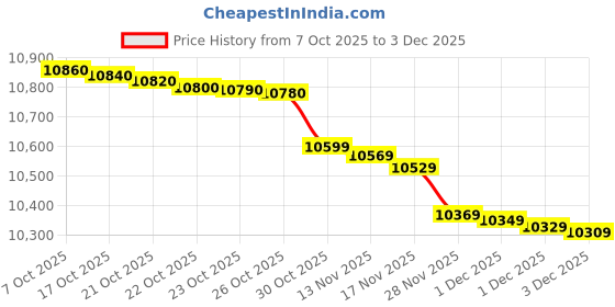 flipkart.com sansui Prime Series 80 cm (32 inch) HD Ready LED Smart Android Based TV with Bezel-less Design (BLACK) sansui Price History Graph from 7 Oct 2025 to 1 Dec 2025