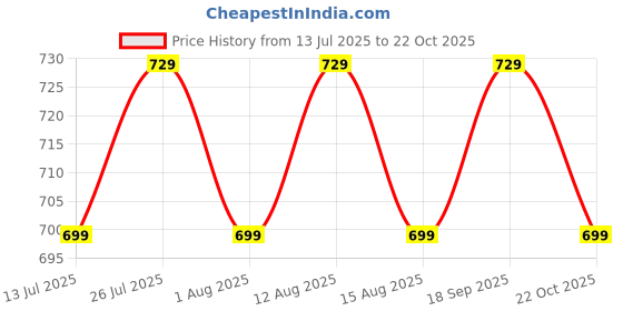 flipkart.com sansui Primo Grill sansui Price History Graph from 13 Jul 2025 to 22 Oct 2025