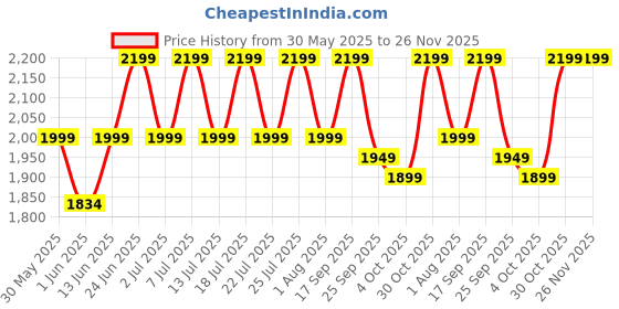flipkart.com sansui pro 750 W Juicer Mixer Grinder sansui Price History Graph from 30 May 2025 to 26 Nov 2025