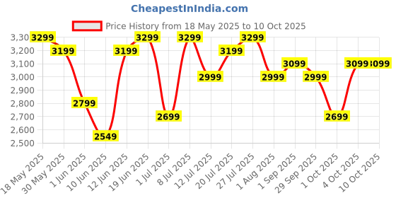 flipkart.com sansui ProHome 1000 W Juicer Mixer Grinder sansui Price History Graph from 18 May 2025 to 10 Oct 2025