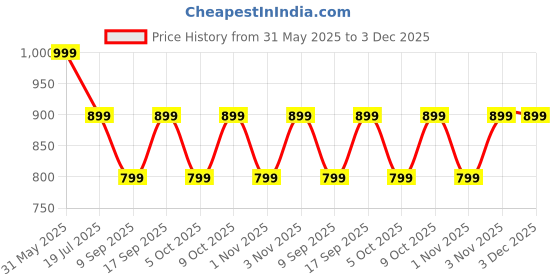 flipkart.com sansui SQH800 SQH800 Quartz Room Heater sansui Price History Graph from 31 May 2025 to 3 Dec 2025