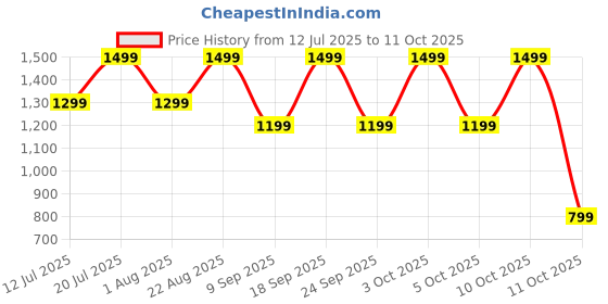 flipkart.com sansui SRMF2000 Fan Room Heater sansui Price History Graph from 12 Jul 2025 to 10 Oct 2025