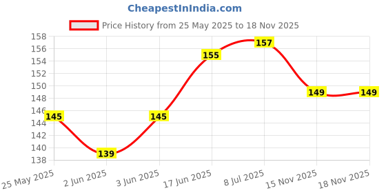flipkart.com Sansuka 10 pcs Premium Soft Silicone Black Color Rubber Earbuds In The Ear Headphone Cushion Price History Graph from 25 May 2025 to 18 Nov 2025