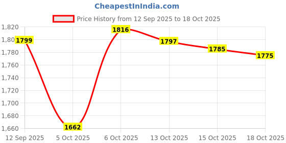 flipkart.com sansuka 101 different Rare old Mughal Indian British Edward Victoria George Kings coins Modern Coin Collection sansuka Price History Graph from 12 Sep 2025 to 18 Oct 2025