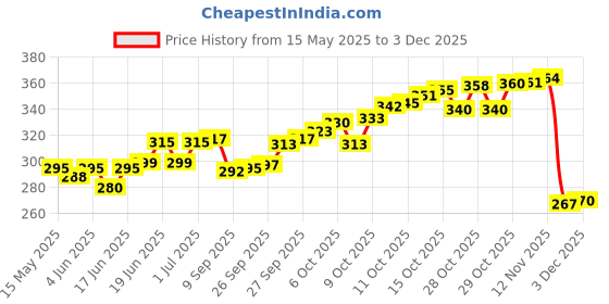 flipkart.com sansuka 23 different India old coins Modern Coin Collection sansuka Price History Graph from 15 May 2025 to 2 Dec 2025