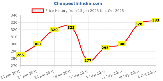 flipkart.com sansuka 24 Different India Demonetized old coins Modern Coin Collection sansuka Price History Graph from 13 Jun 2025 to 4 Oct 2025