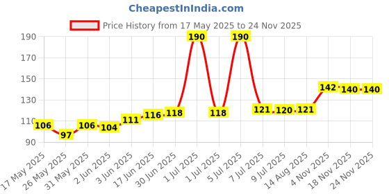 flipkart.com Sansuka 4 Pieces Mobile Charging Cables & Earphones Wire Protector Cable Protector Cable Protector Price History Graph from 17 May 2025 to 23 Nov 2025
