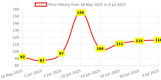 flipkart.com Sansuka Ejector Pin Key Open Tool for All Mobiles Andriod Sim Adapter Price History Graph from 18 May 2025 to 6 Jul 2025