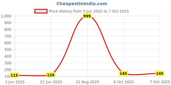 flipkart.com Sansuka Ejector Pin Key Open Tool for All Mobiles Andriod Sim Adapter Price History Graph from 3 Jun 2025 to 6 Oct 2025