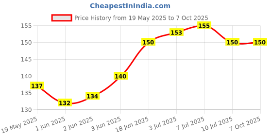 flipkart.com sansuka Pouch for Mobile phones, andriod and iphones sansuka Price History Graph from 19 May 2025 to 7 Oct 2025