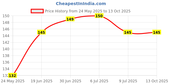 flipkart.com sansuka Pouch for Mobile phones, andriod and iphones sansuka Price History Graph from 24 May 2025 to 12 Oct 2025