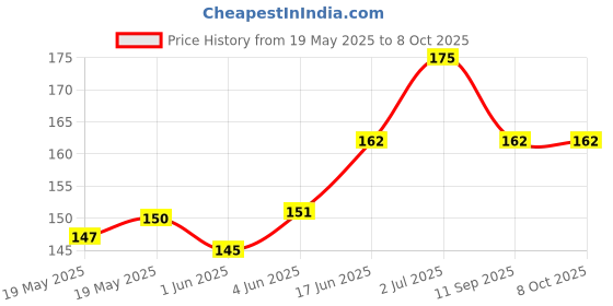 flipkart.com sansuka Pouch for Mobile phones, andriod and iphones sansuka Price History Graph from 19 May 2025 to 8 Oct 2025