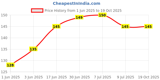 flipkart.com sansuka Pouch for Mobile phones, andriod and iphones sansuka Price History Graph from 1 Jun 2025 to 18 Oct 2025
