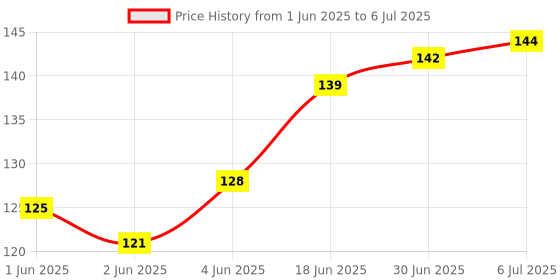 flipkart.com Sansuka Sim Card Adapter Kit Nano/Micro/Standard 4 in 1 Converter for Smartphone Android Sim Adapter Price History Graph from 1 Jun 2025 to 6 Jul 2025