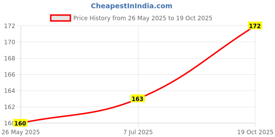 flipkart.com sant seeds llp PUSA BASMATI 1847 PADDY SEEDS & AGRICULTURE SOWING Seed sant seeds llp Price History Graph from 26 May 2025 to 19 Oct 2025
